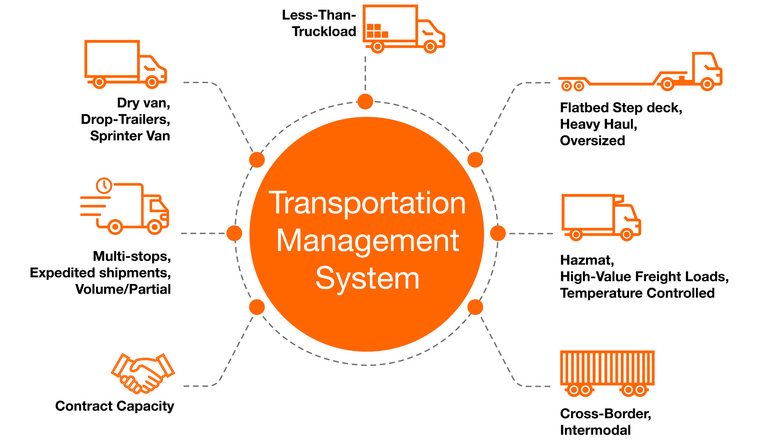 web-based Transportation Management System with instant online pricing 