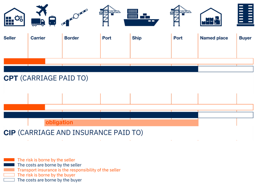 CIP and CPT Incoterms