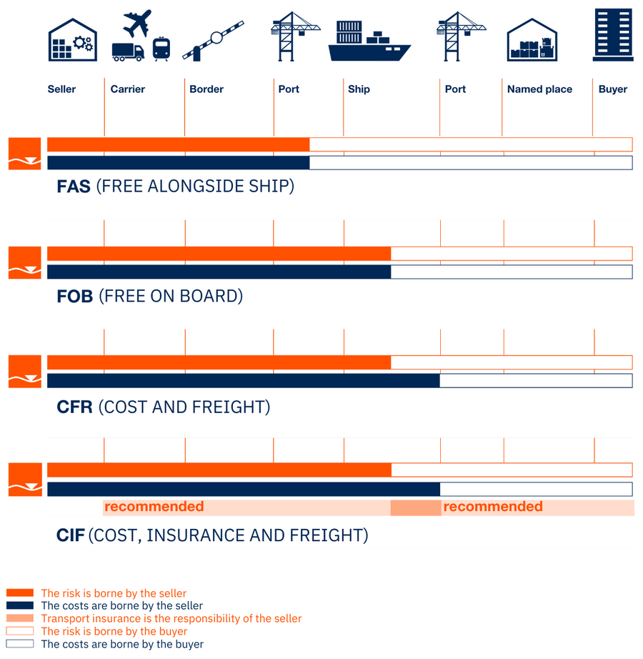 Incoterms for waterway transportation: FAS, FOB, CFR, CIF