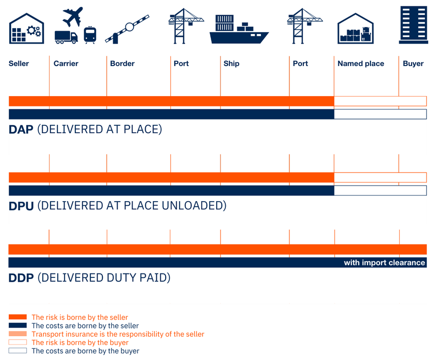 DAP, DDP and DPU Incoterms