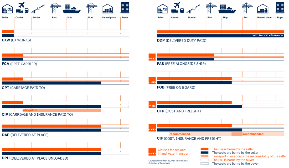 Incoterms 2020 overview